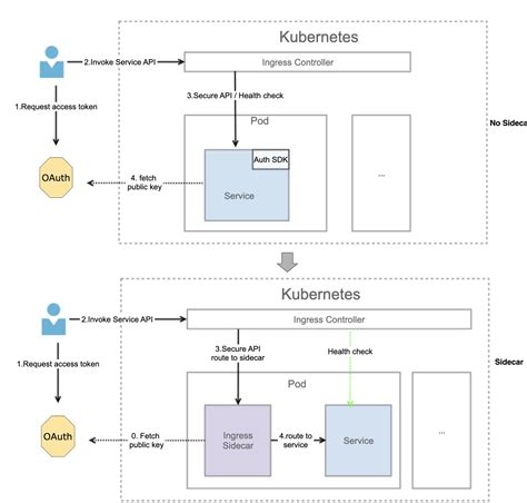 Authentication sidecar — a new experience in microservice architecture ...