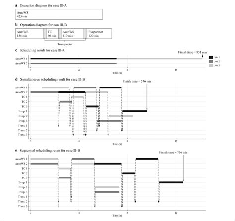 Simulation-based job design through scheduling: case III. (a,b ...