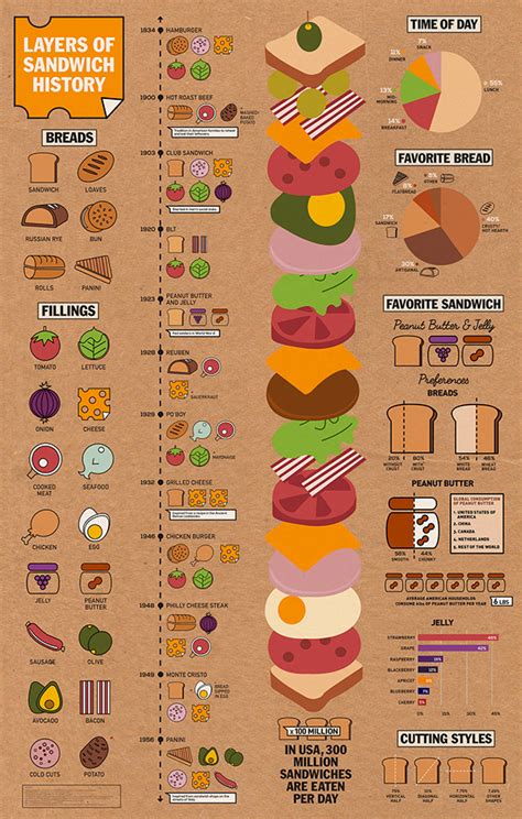 Sandwich History Infographic on Pratt Portfolios