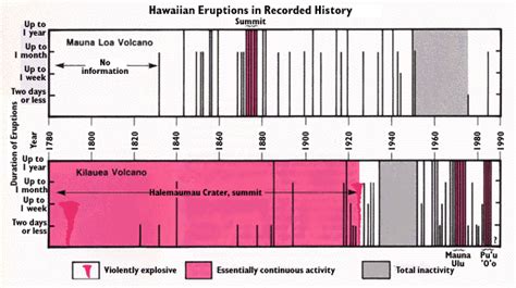 Kilauea Volcano Eruption History