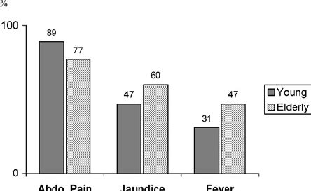 Prevalence of the symptoms comprising Charcot’s triad in patients with ...