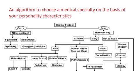 An algorithm to choose a medical specialty on the basis of your ...