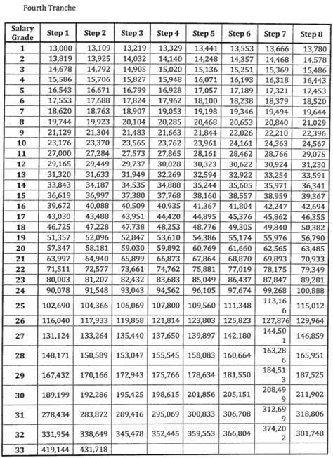 Fourth Tranche 2023, Salary Standardization Law 5 (SSL 5) Salary Grade ...