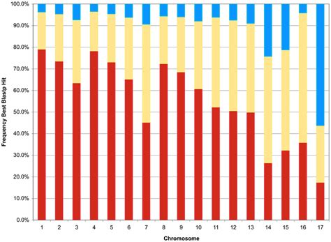 TBLASTN analysis of genes on each chromosome. The relative frequency of... | Download Scientific ...