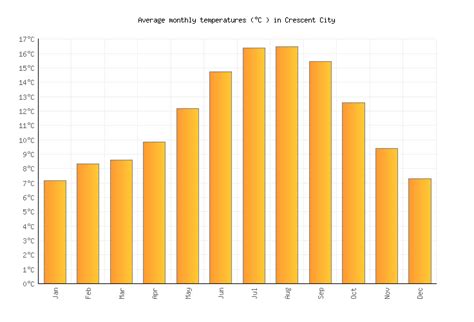 Crescent City Weather in April 2024 | United States Averages | Weather ...