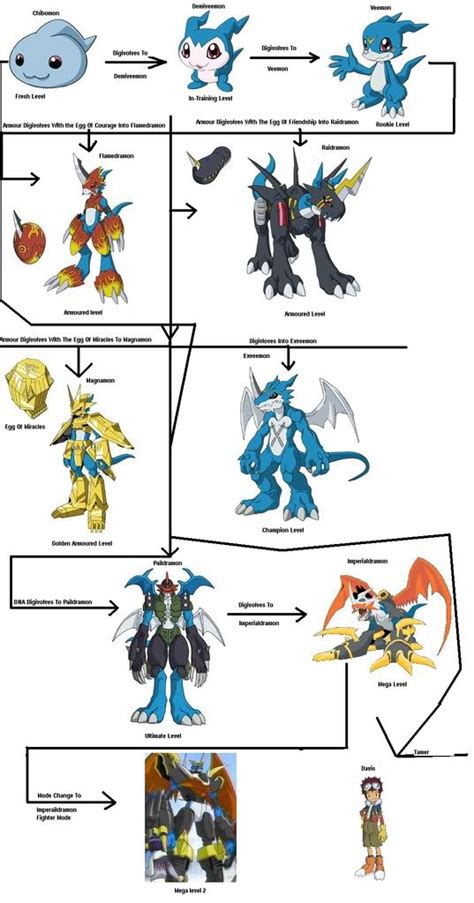 Veemon Evolution Chart