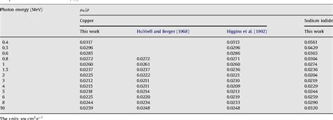 Table 3 from Mass absorption and mass energy transfer coefficients for 0.4-10 MeV gamma rays in ...