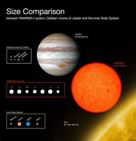 Comparison of the sizes of the TRAPPIST-1 planets with Solar System bodies | ESO