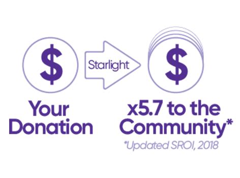 Our impact | Starlight Children's Foundation | Australian Children's ...