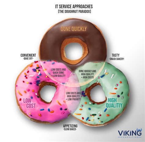 The Doughnut Paradox - Viking Consulting