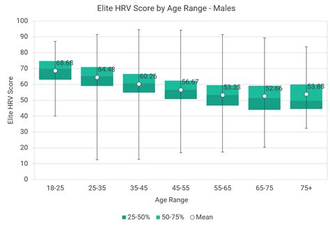 Normative Elite HRV Scores by Age and Gender - Elite HRV