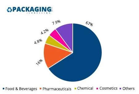 Top 10 Manufacturing Companies of Packaging Machinery