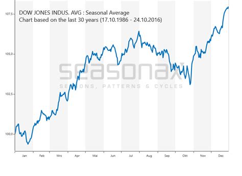 Dow Jones :: SeasonalCharts.de