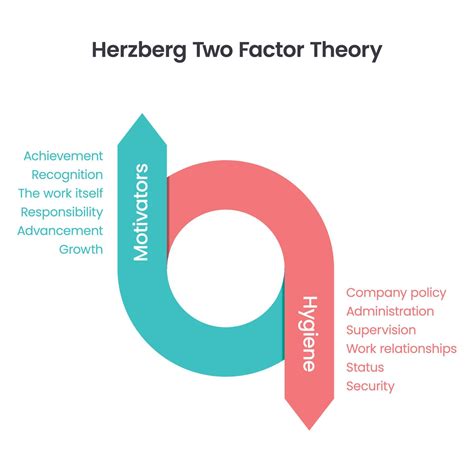 Herzberg Two Factor Herzberg's Hygiene Theory educational business vector illustration 17087738 ...