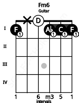 Fm6 Guitar Chord | F minor sixth | Scales-Chords