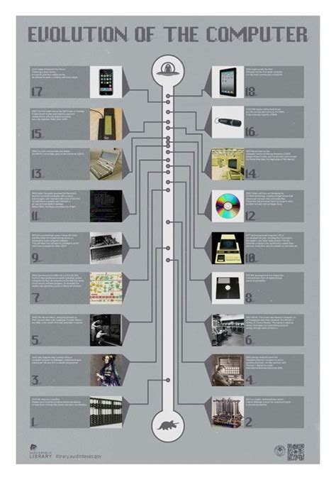 the evolution of the computer info graphic by person, via flicks to see ...