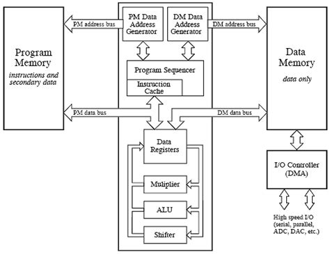 Application Specific Processors