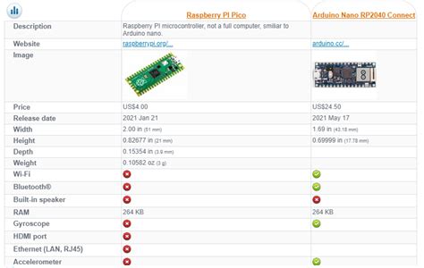 Is Raspberry Pi Pico Better Than Arduino Nano RP2040, 52% OFF