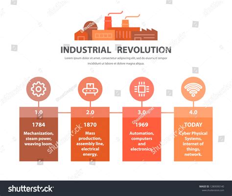 Industrial Revolution In Britain Timeline