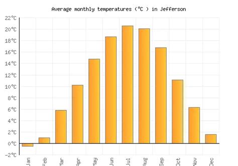 Jefferson Weather averages & monthly Temperatures | United States | Weather-2-Visit