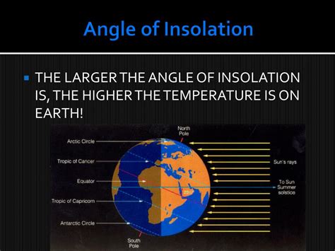 Define Angle Of Insolation