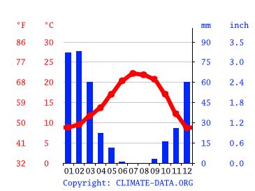 Paso Robles climate: Weather Paso Robles & temperature by month