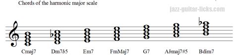 The Harmonic Major Scale - Guitar Diagrams and Theory Lesson