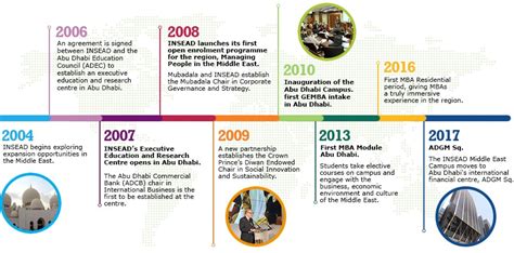 History Of Uae Timeline