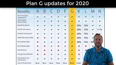 Medicare Supplement Plan G - 2020 Updates: Coverage and Deductible ...