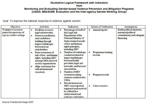 Monitoring And Evaluation Report Template in 2021 | Report template, Evaluation, Program evaluation