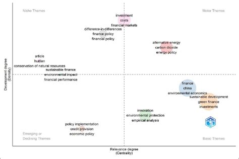 Thematic Map. Source: Biblioshiny. | Download Scientific Diagram