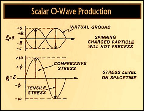 Scalar Beam Weapons