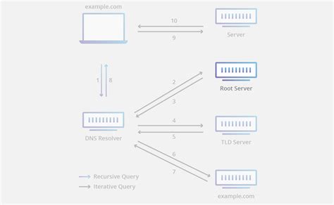 DNS server types | Complete explanation - TheCyberDelta