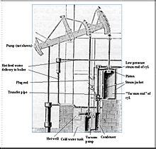 Macchina a vapore di James Watt - Wikipedia