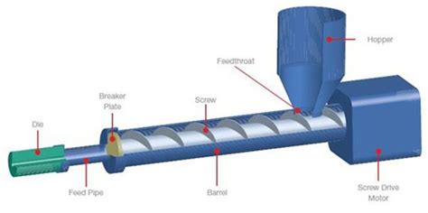 Plastic Extrusion: What Is It? How Does It Work? Process, 50% OFF