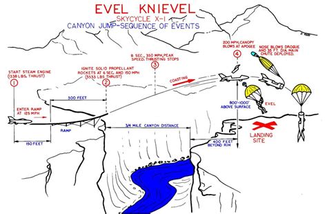 Evel Knievel's X-1 Skycycle, rocket powered CANYON JUMPING motorcycle!