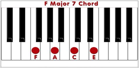 F Major 7 Chord | Piyano Akorları