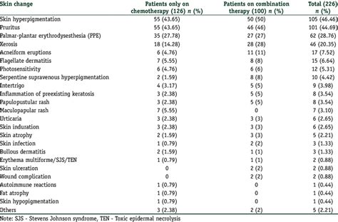 Skin related changes of cancer chemotherapy | Download Scientific Diagram