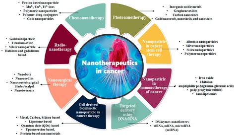 Cancers | Free Full-Text | Nanoparticles and Nanomaterials-Based Recent Approaches in Upgraded ...