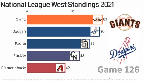 Mlb Nl West Standings 2024 - Berny Celesta