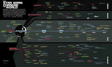 Star wars infographic, Star wars timeline, Movie infographic