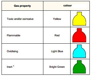 Color Codes for the Gas Cylinders in Pharmaceuticals : Pharmaceutical ...