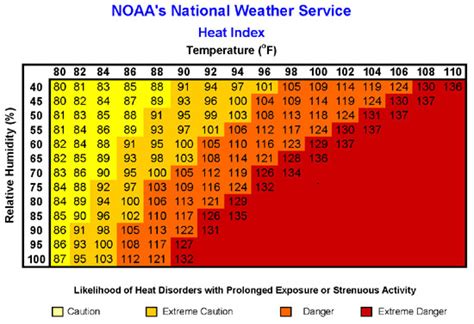 Heat Index Table Dew Point | Elcho Table