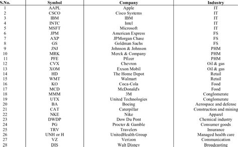 List of stocks listed in the Dow Jones Industrial Index (DJIA ...