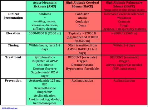 Altitude Sickness: Acute Mountain Sickness (AMS), High ... | GrepMed