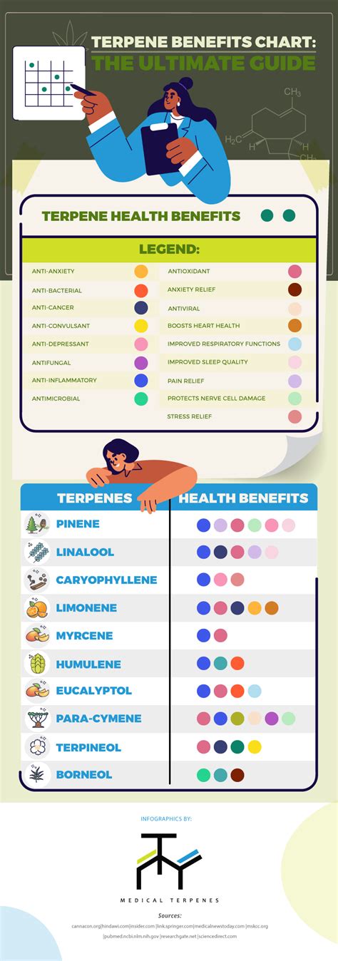 Terpene Benefits Chart the Ultimate Guide | Medical Terpenes