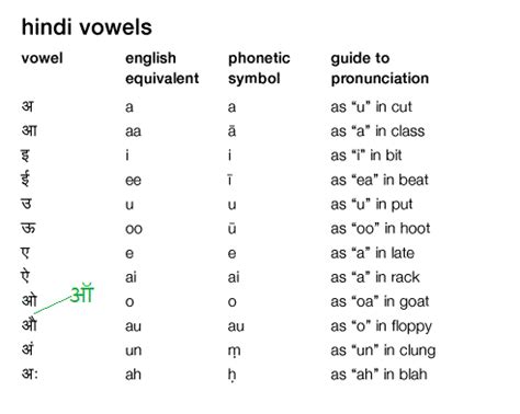 The Birth of vowel ॉ / ऑ in Hindi – Linguistica Indica