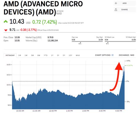 AMD surges after a stellar earnings report (AMD) | Markets Insider