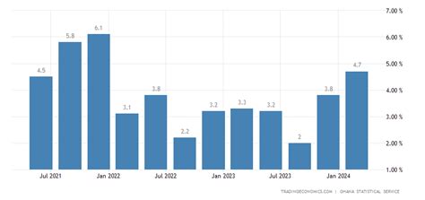 Ghana GDP Annual Growth Rate