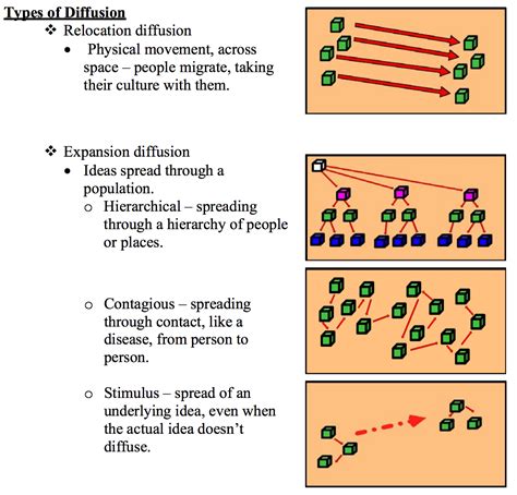 Definition of Hierarchical Diffusion Ap Human Geography